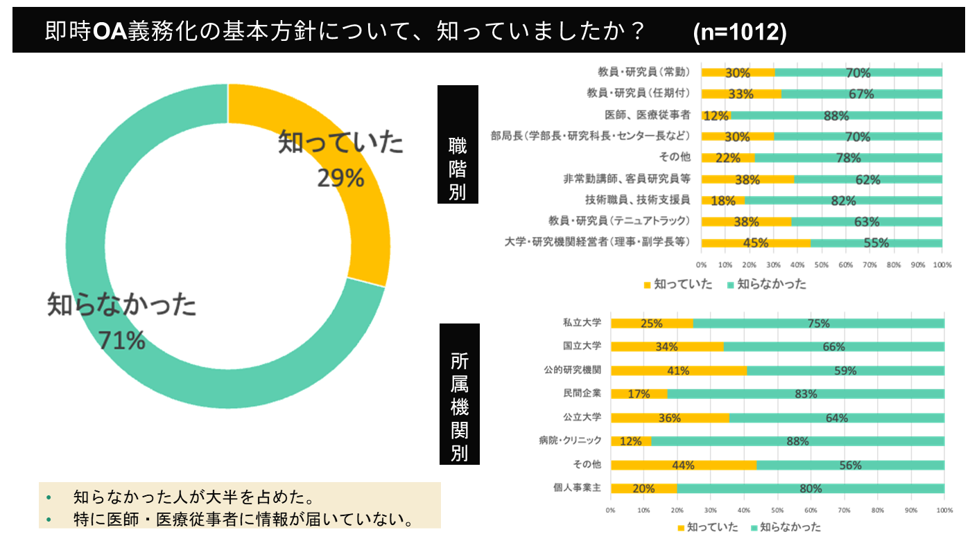 支持する研究者は現状35％。即時OA義務化の現状と今後に向け大学に求め