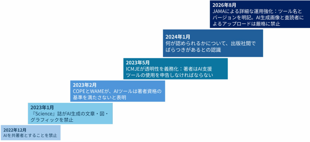 図1. LLMに関するジャーナルの編集方針の変遷