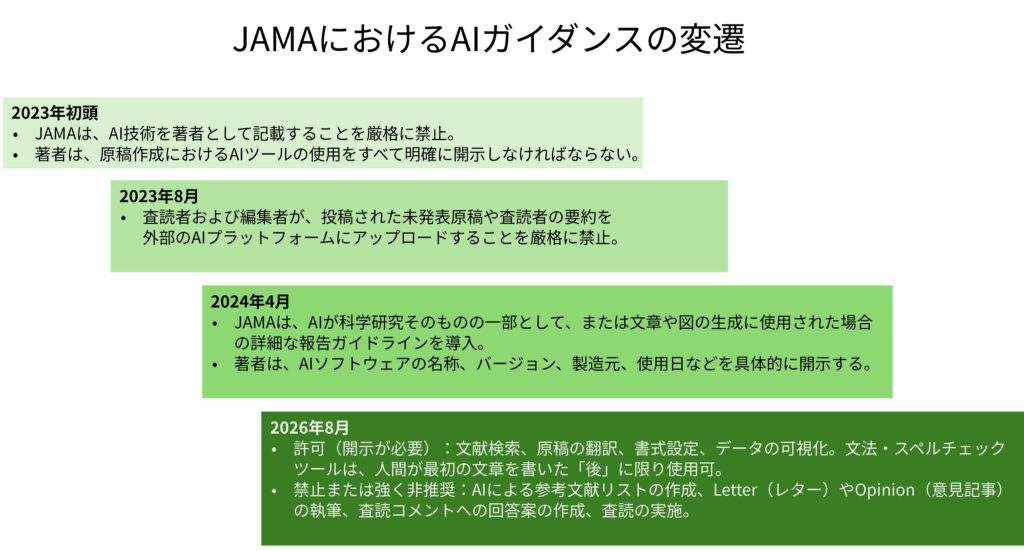 図2. JAMAにおけるAIガイダンスの改訂の推移