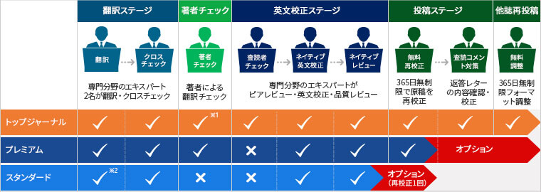 それぞれの翻訳チームメンバーの役割