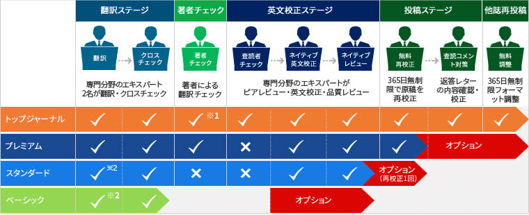 論文翻訳サービスの比較 学術翻訳 医学翻訳エディテージ